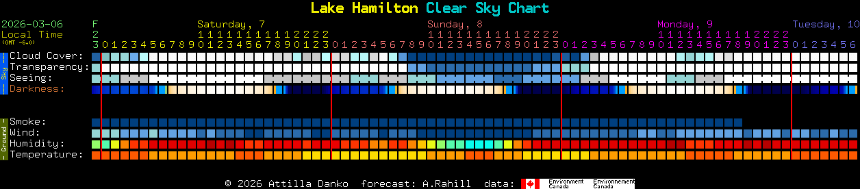 Current forecast for Lake Hamilton Clear Sky Chart