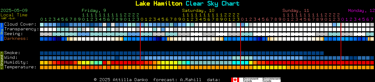 Current forecast for Lake Hamilton Clear Sky Chart
