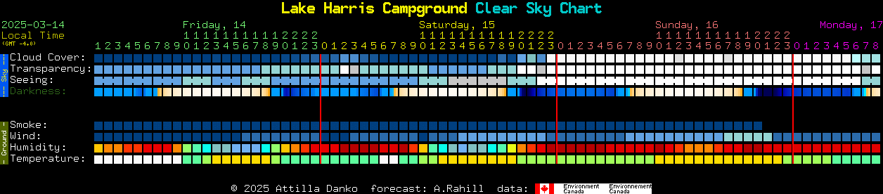 Current forecast for Lake Harris Campground Clear Sky Chart