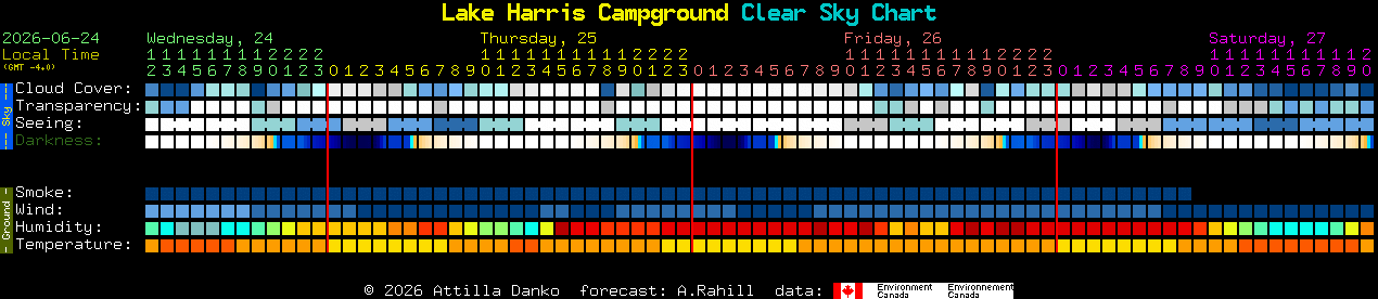 Current forecast for Lake Harris Campground Clear Sky Chart