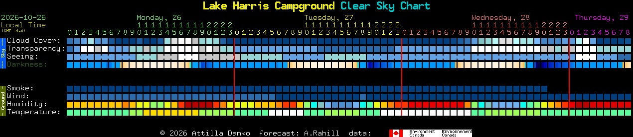 Current forecast for Lake Harris Campground Clear Sky Chart