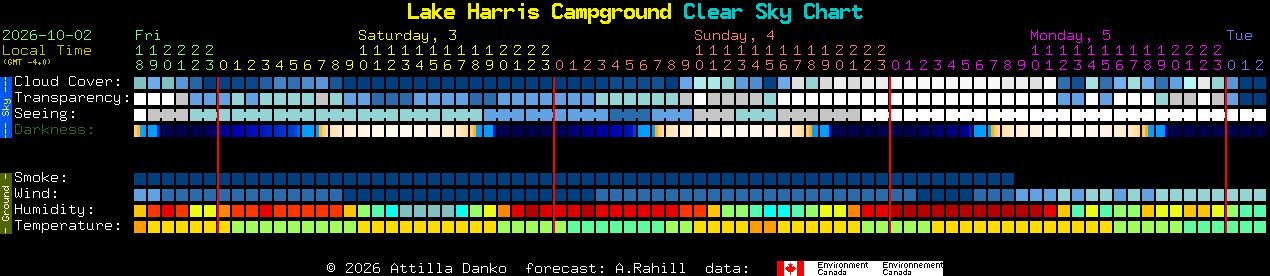 Current forecast for Lake Harris Campground Clear Sky Chart
