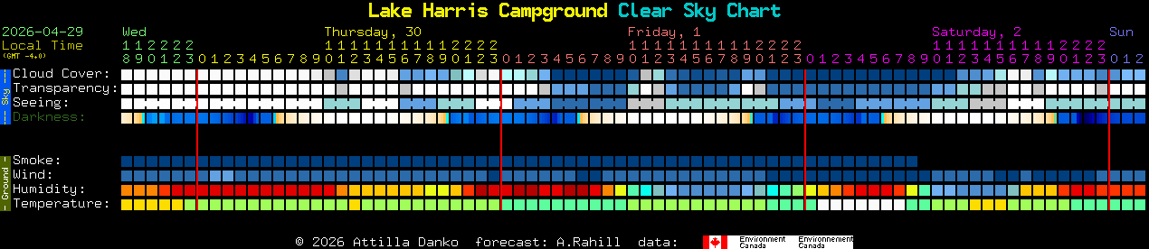 Current forecast for Lake Harris Campground Clear Sky Chart