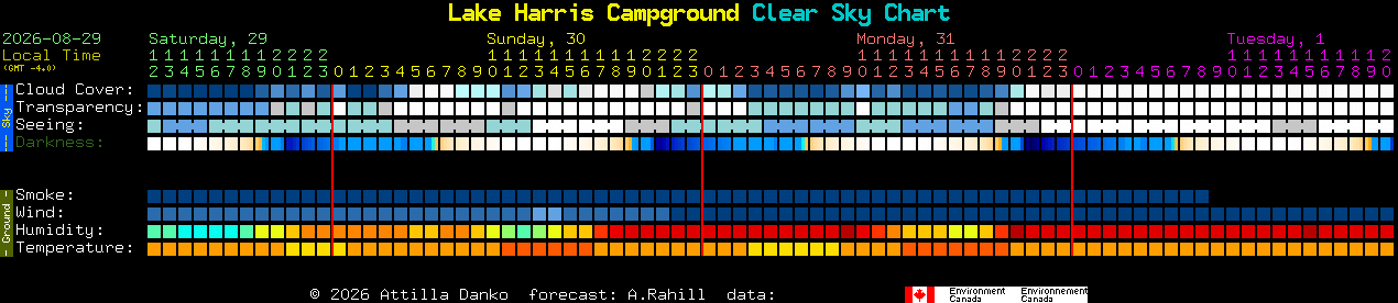 Current forecast for Lake Harris Campground Clear Sky Chart