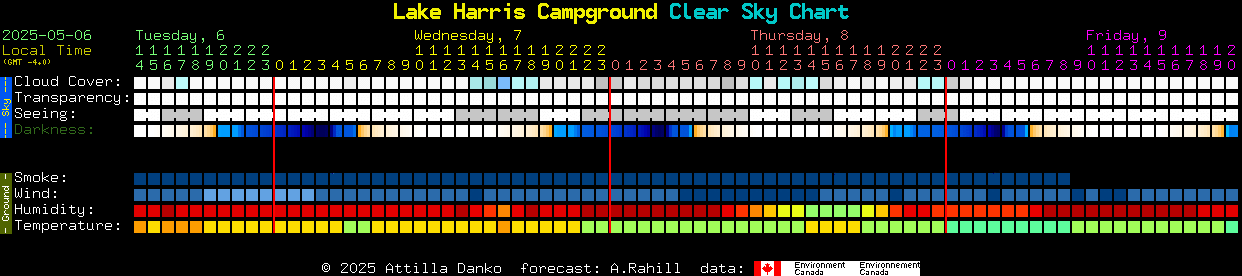 Current forecast for Lake Harris Campground Clear Sky Chart