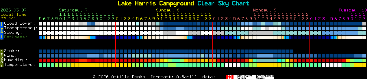 Current forecast for Lake Harris Campground Clear Sky Chart