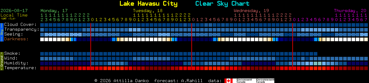 Current forecast for Lake Havasu City Clear Sky Chart