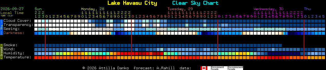 Current forecast for Lake Havasu City Clear Sky Chart