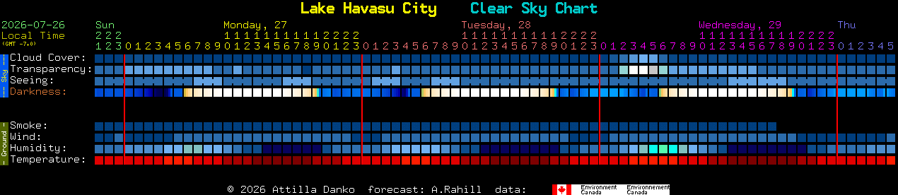 Current forecast for Lake Havasu City Clear Sky Chart