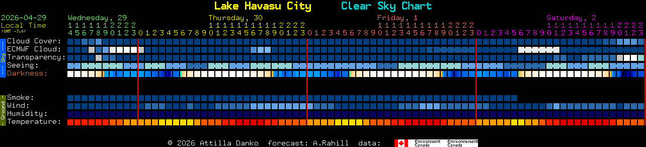 Current forecast for Lake Havasu City Clear Sky Chart
