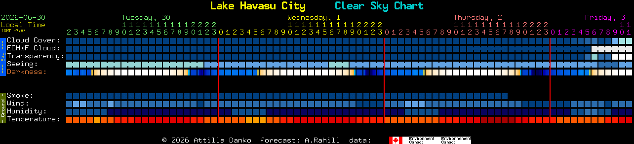 Current forecast for Lake Havasu City Clear Sky Chart