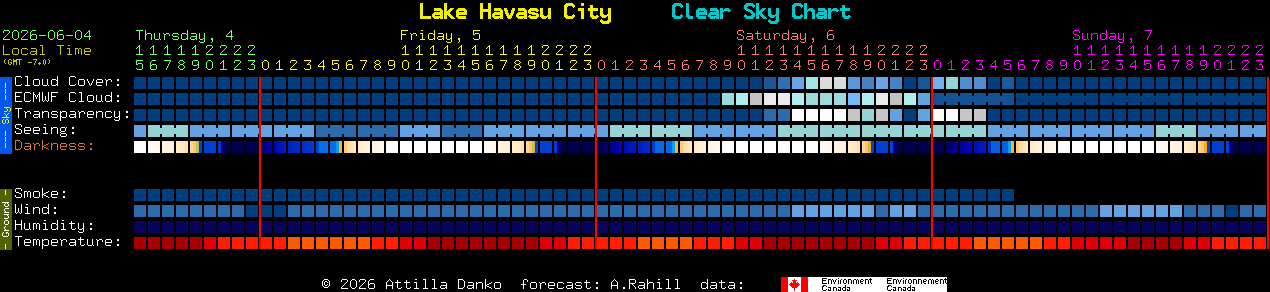 Current forecast for Lake Havasu City Clear Sky Chart