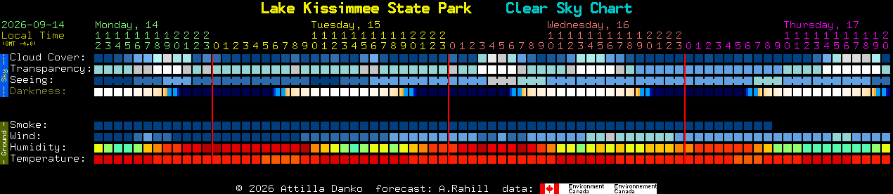 Current forecast for Lake Kissimmee State Park Clear Sky Chart