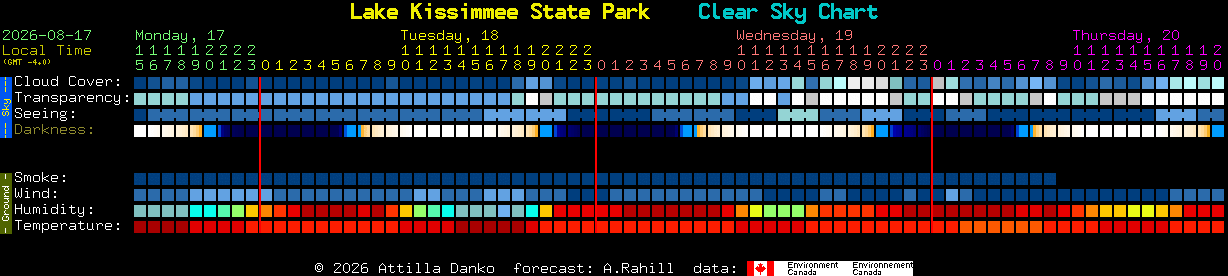 Current forecast for Lake Kissimmee State Park Clear Sky Chart