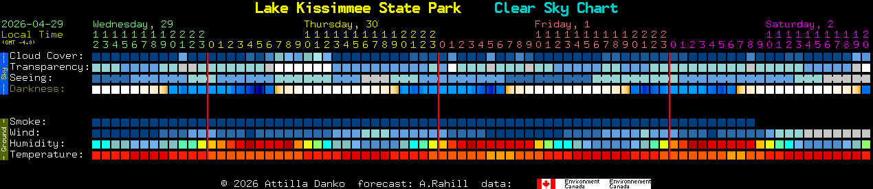 Current forecast for Lake Kissimmee State Park Clear Sky Chart