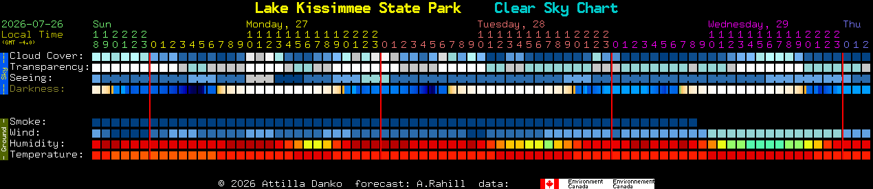 Current forecast for Lake Kissimmee State Park Clear Sky Chart