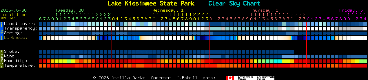 Current forecast for Lake Kissimmee State Park Clear Sky Chart
