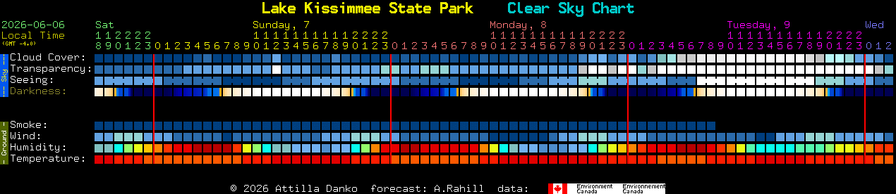 Current forecast for Lake Kissimmee State Park Clear Sky Chart