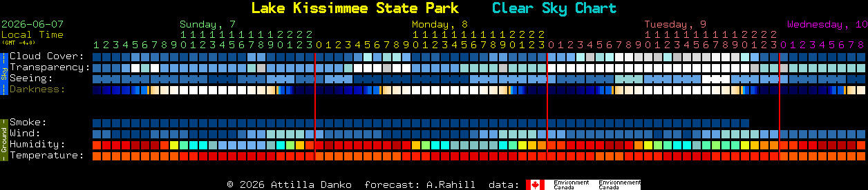 Current forecast for Lake Kissimmee State Park Clear Sky Chart