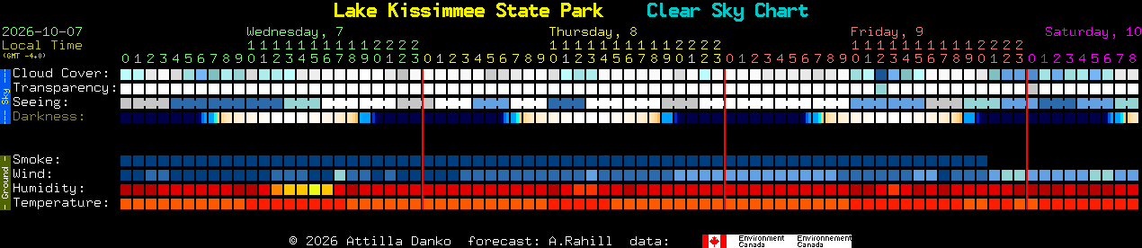 Current forecast for Lake Kissimmee State Park Clear Sky Chart