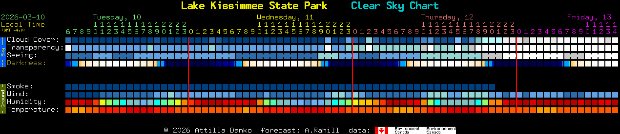 Current forecast for Lake Kissimmee State Park Clear Sky Chart