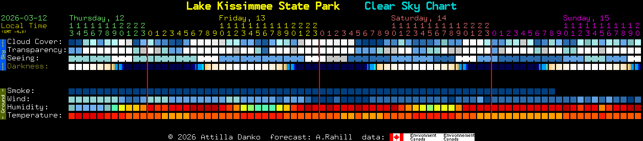 Current forecast for Lake Kissimmee State Park Clear Sky Chart