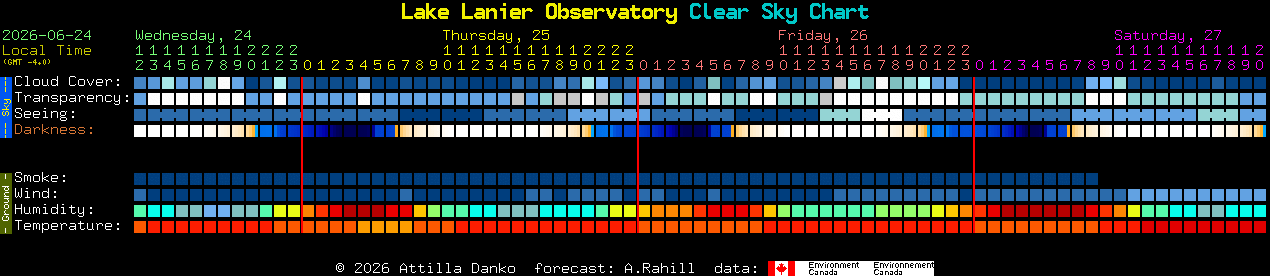 Current forecast for Lake Lanier Observatory Clear Sky Chart