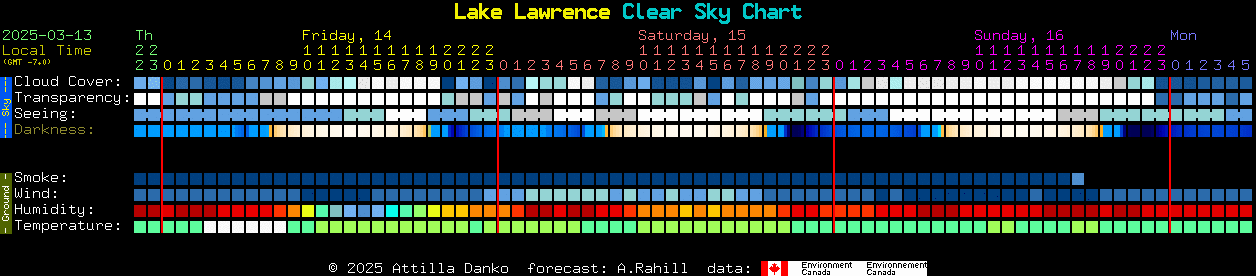 Current forecast for Lake Lawrence Clear Sky Chart