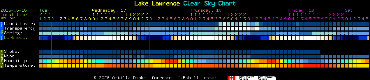 Current forecast for Lake Lawrence Clear Sky Chart