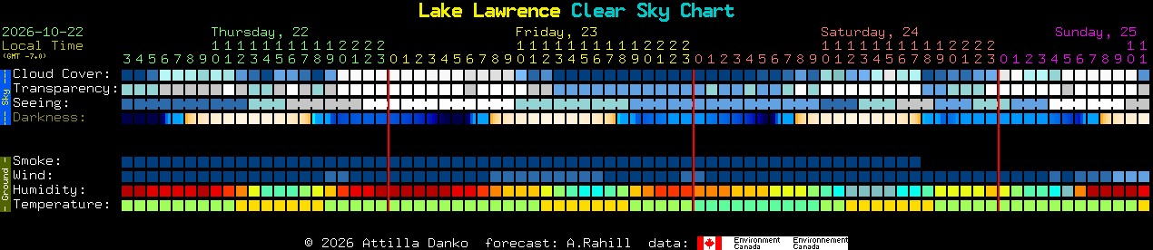 Current forecast for Lake Lawrence Clear Sky Chart