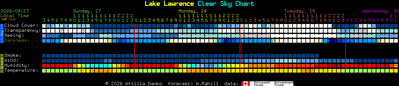 Current forecast for Lake Lawrence Clear Sky Chart