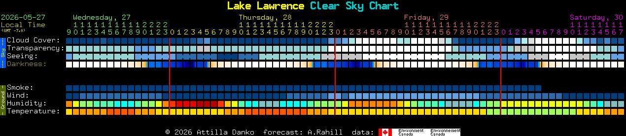 Current forecast for Lake Lawrence Clear Sky Chart