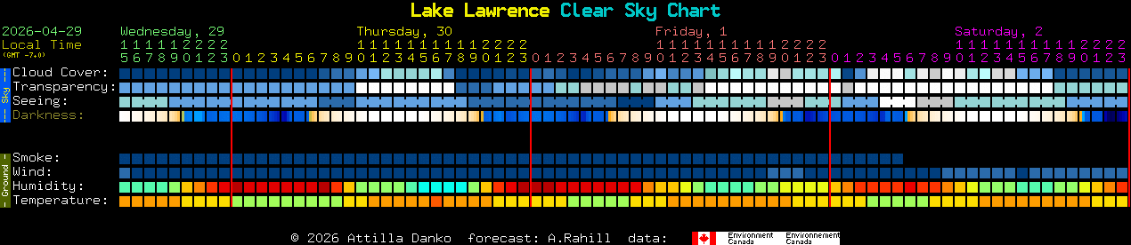 Current forecast for Lake Lawrence Clear Sky Chart