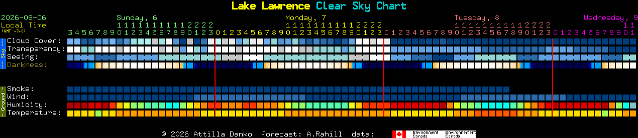 Current forecast for Lake Lawrence Clear Sky Chart