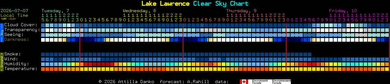 Current forecast for Lake Lawrence Clear Sky Chart