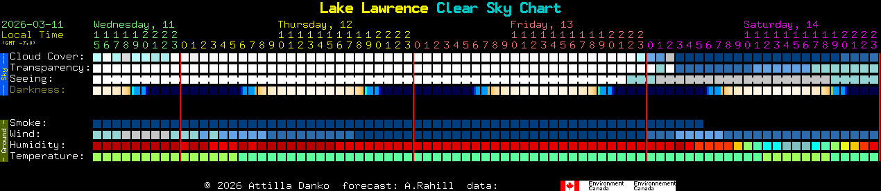 Current forecast for Lake Lawrence Clear Sky Chart