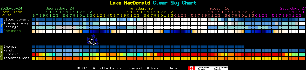 Current forecast for Lake MacDonald Clear Sky Chart