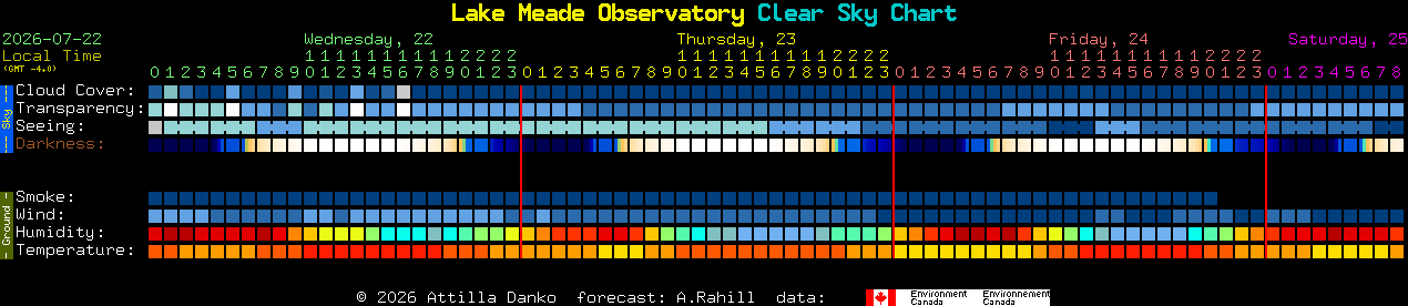 Current forecast for Lake Meade Observatory Clear Sky Chart