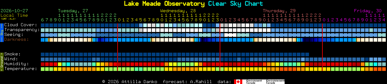 Current forecast for Lake Meade Observatory Clear Sky Chart