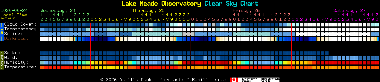 Current forecast for Lake Meade Observatory Clear Sky Chart