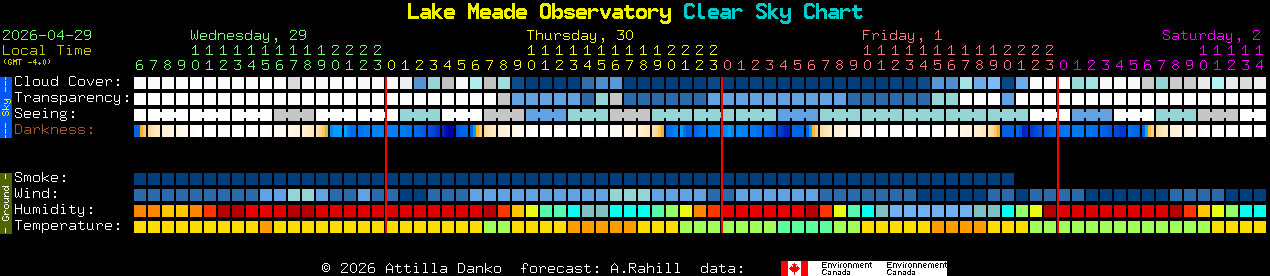 Current forecast for Lake Meade Observatory Clear Sky Chart