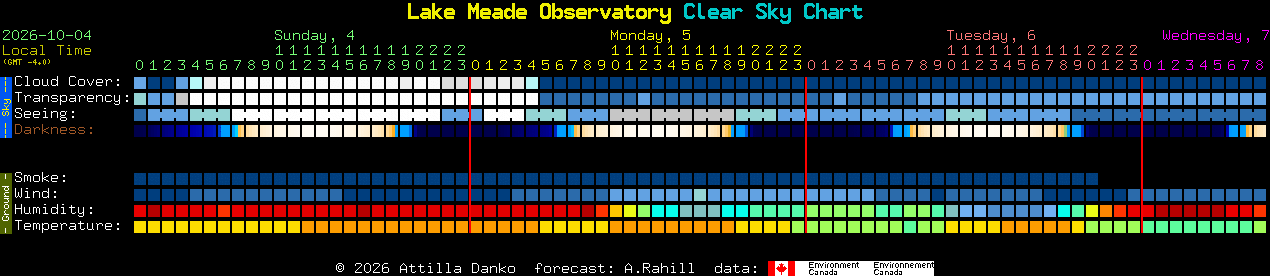 Current forecast for Lake Meade Observatory Clear Sky Chart