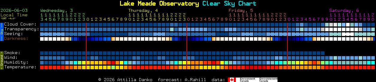 Current forecast for Lake Meade Observatory Clear Sky Chart