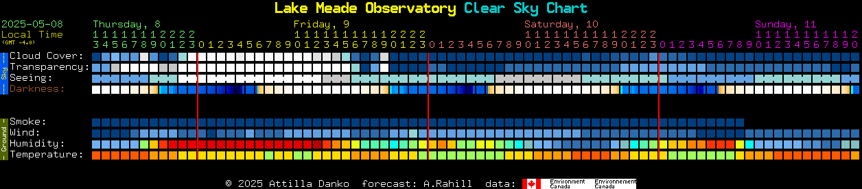 Current forecast for Lake Meade Observatory Clear Sky Chart