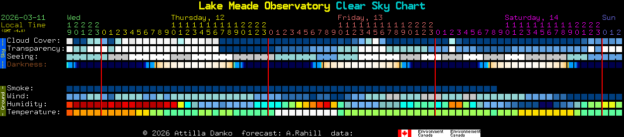 Current forecast for Lake Meade Observatory Clear Sky Chart