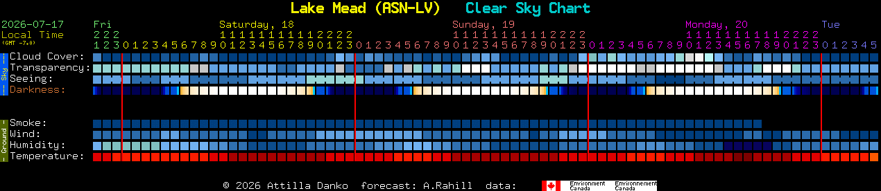 Current forecast for Lake Mead (ASN-LV) Clear Sky Chart