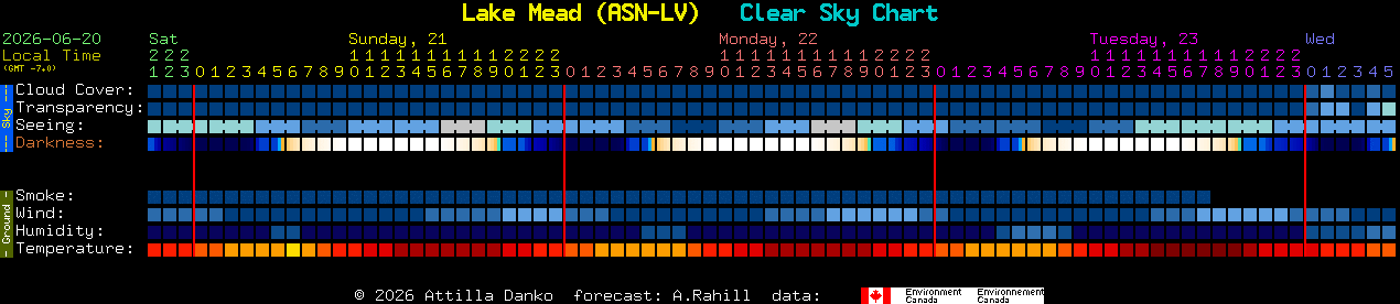 Current forecast for Lake Mead (ASN-LV) Clear Sky Chart