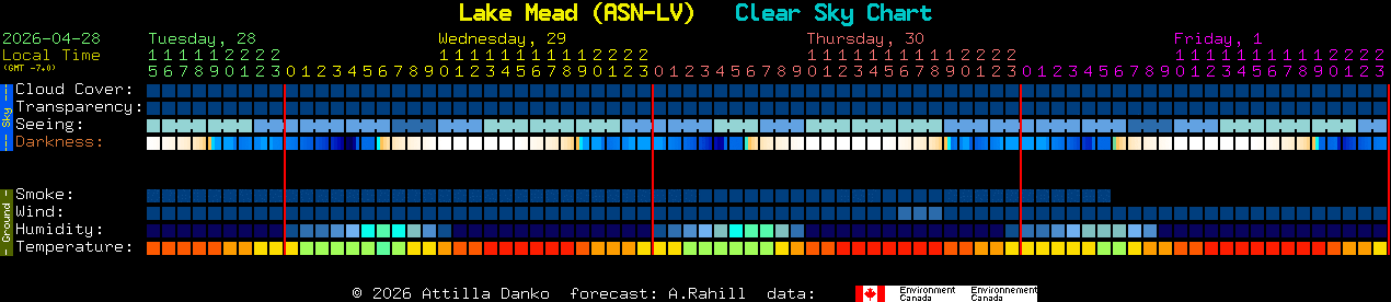 Current forecast for Lake Mead (ASN-LV) Clear Sky Chart