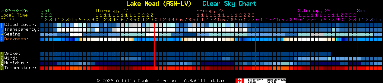 Current forecast for Lake Mead (ASN-LV) Clear Sky Chart