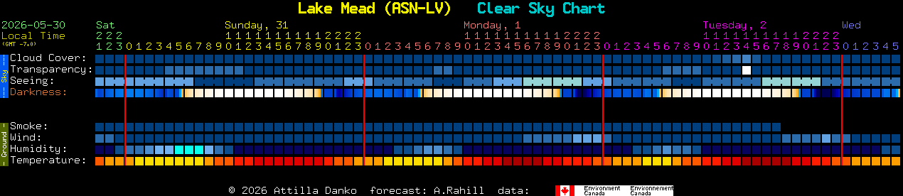 Current forecast for Lake Mead (ASN-LV) Clear Sky Chart